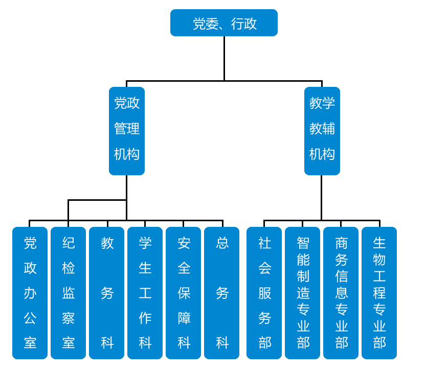 组织机构